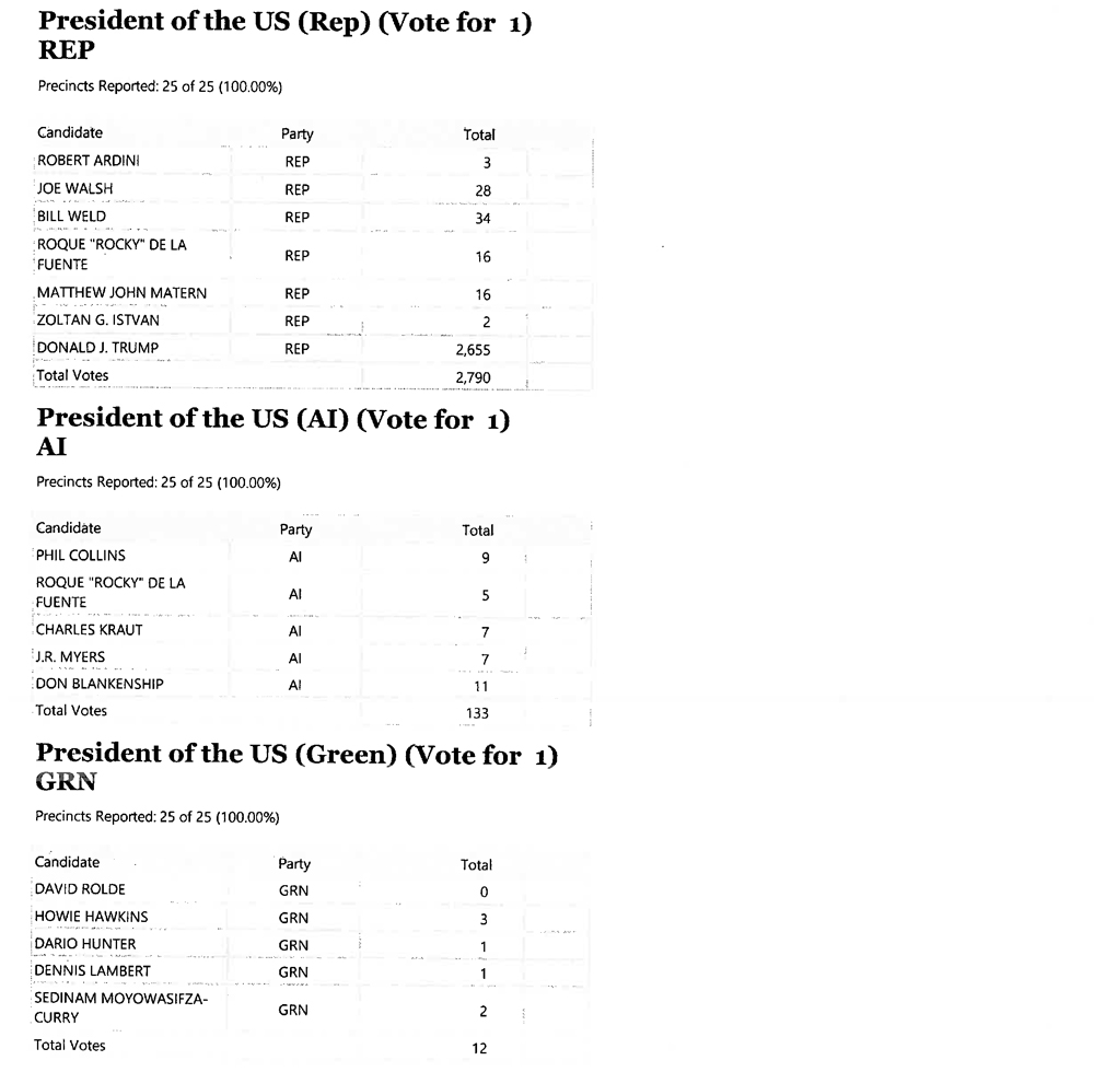Presidential Primary Election Results Mariposa County March 3 2020 Unofficial Results 2 2