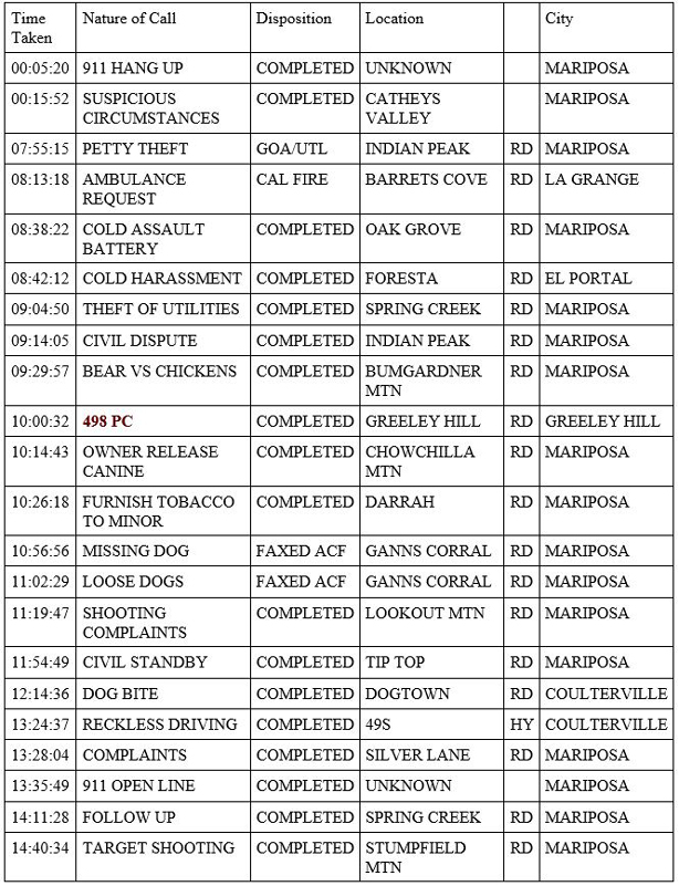 mariposa county booking report for may 3 2020 1