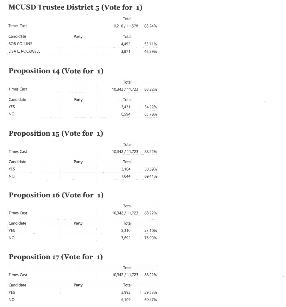 MC Unofficial Results 2 2