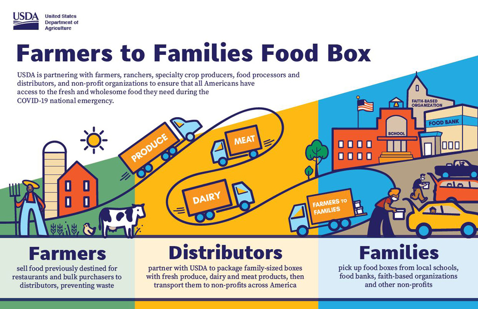 farmers to families food box usda