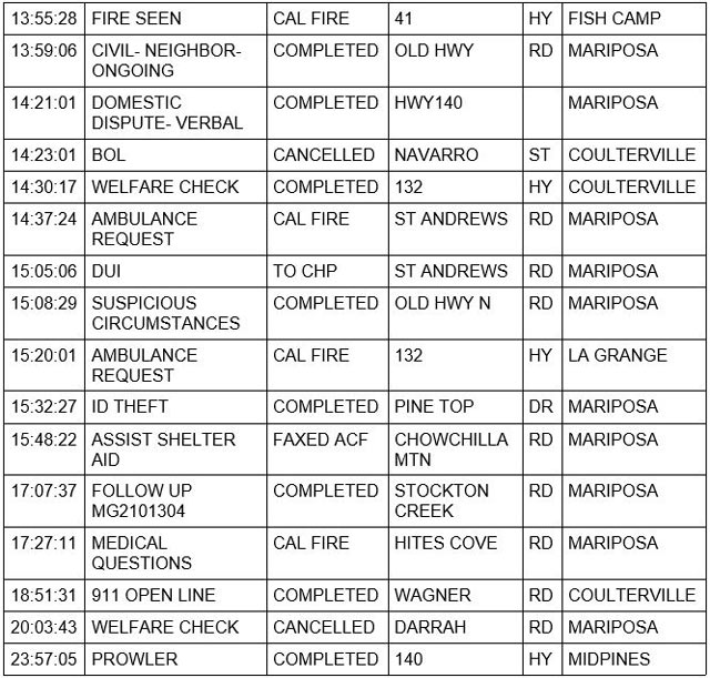mariposa county booking report for december 12 2021 2