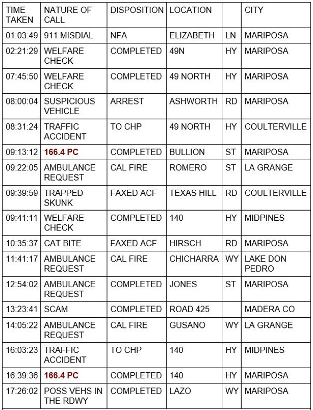 mariposa county booking report for february 13 2021 1