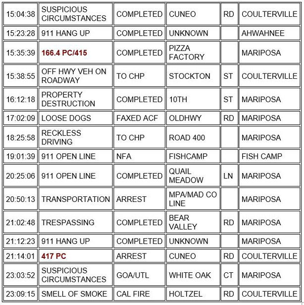 mariposa county booking report for march 22 2021 2