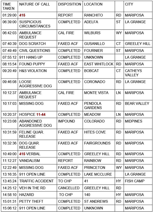 mariposa county booking report for may 22 2021 1