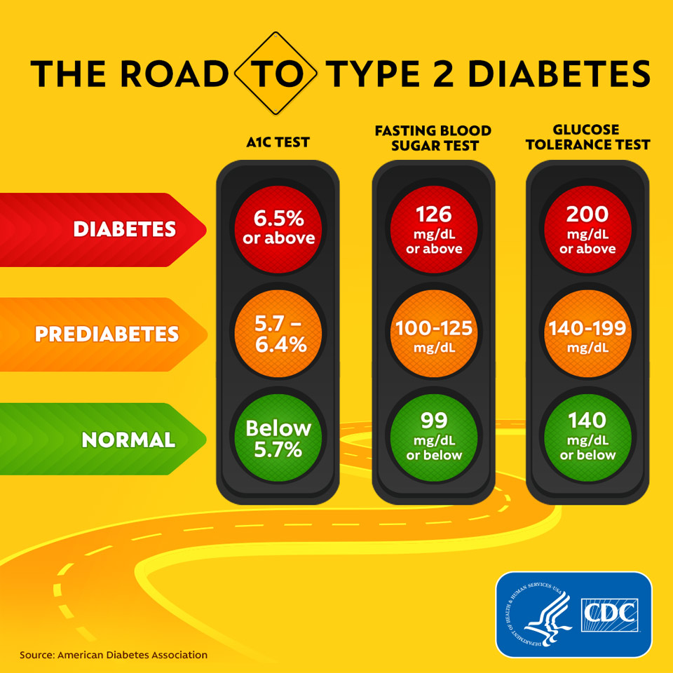 CDC Diabetes