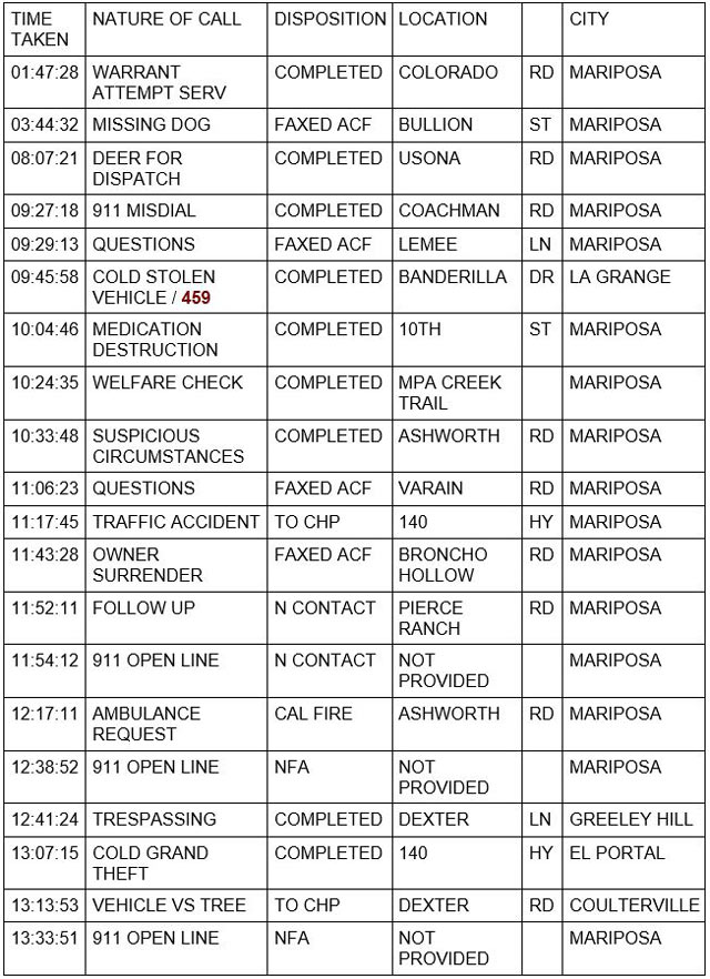 mariposa county booking report for november 22 2021 1