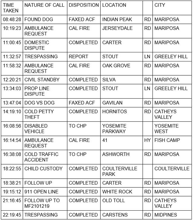 mariposa county booking report for november 28 2021 1