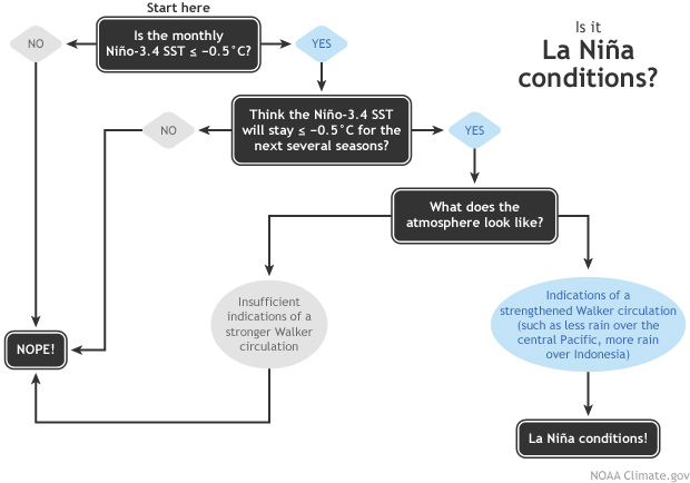 LaNina Diagnostic Flowchart 620