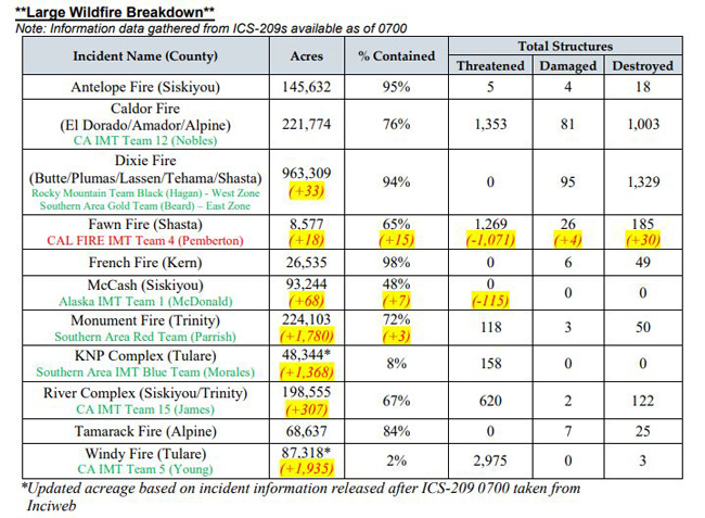 large fire data