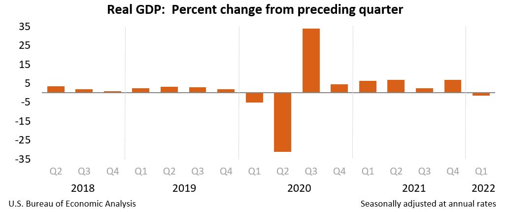 gdp1q22 adv chart 01