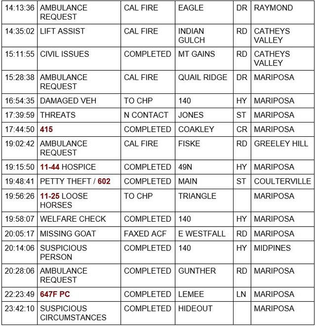 mariposa county booking report for april 10 2022 2