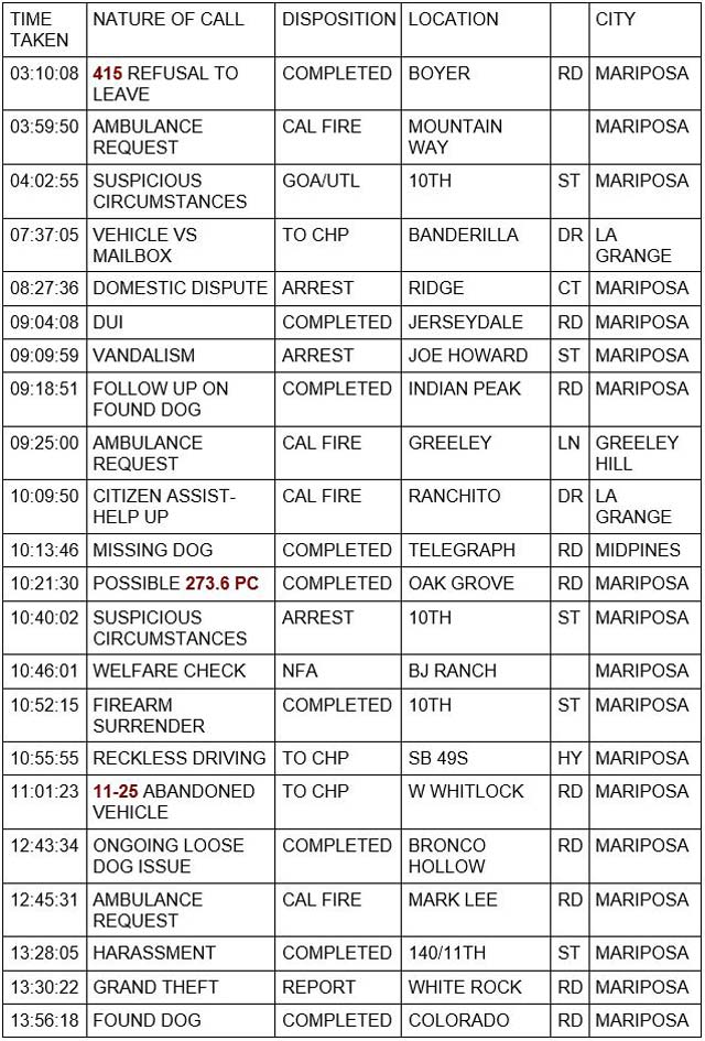 mariposa county booking report for april 19 2022 1