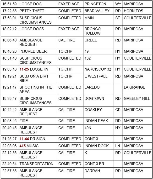 mariposa county booking report for april 30 2022 2