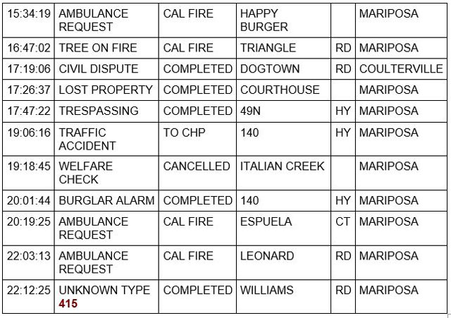 mariposa county booking report for august 31 2022 2