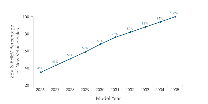 new vehicle sales drupal