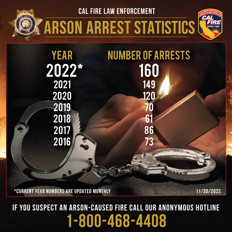 CAL FIRE arson