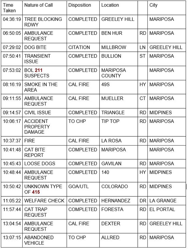mariposa county booking report for december 5 2022 1
