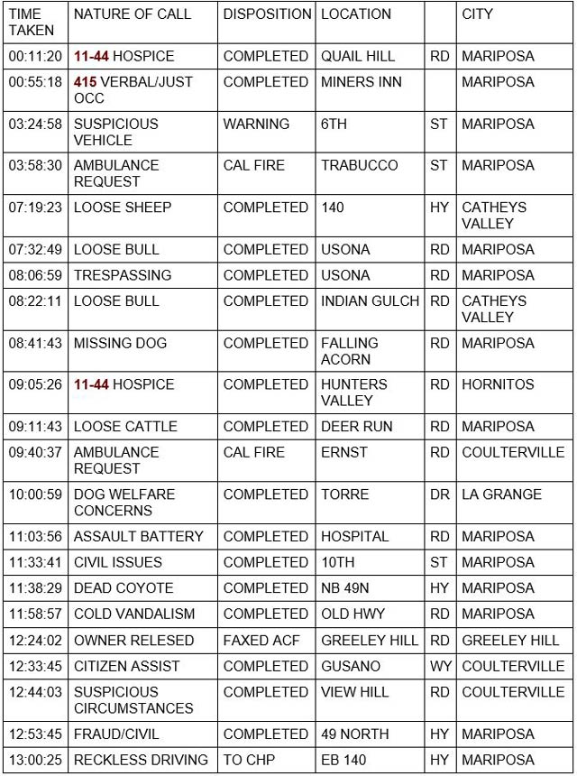 mariposa county booking report for february 14 2022 1