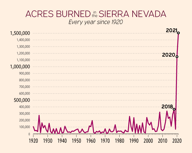 AcresBurnedByYear 1920 2021