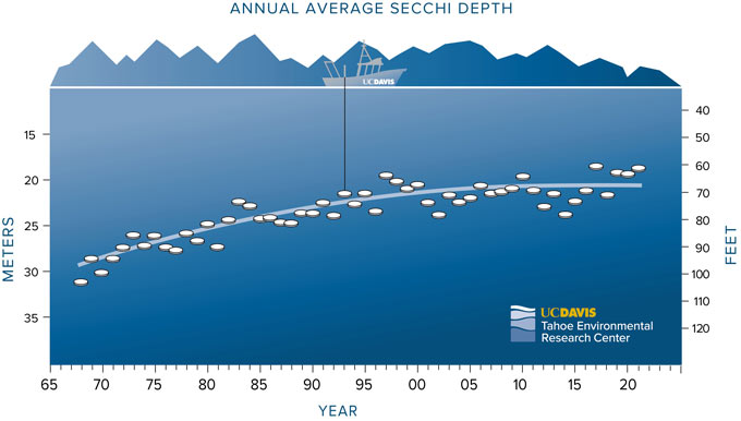 SecchiDiskChart2022