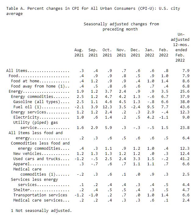 cpi february