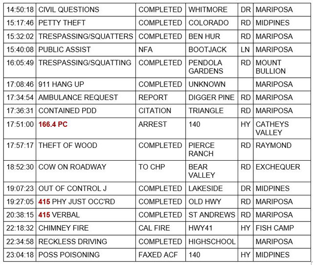 mariposa county booking report for march 18 2022 2