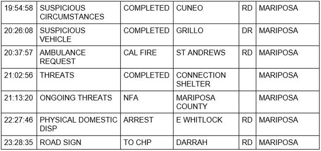 mariposa county booking report for march 19 2022 2