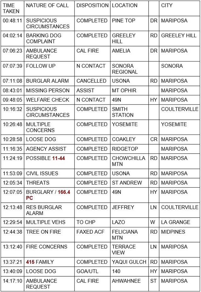 mariposa county booking report for march 27 2022 1