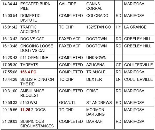 mariposa county booking report for march 27 2022 2