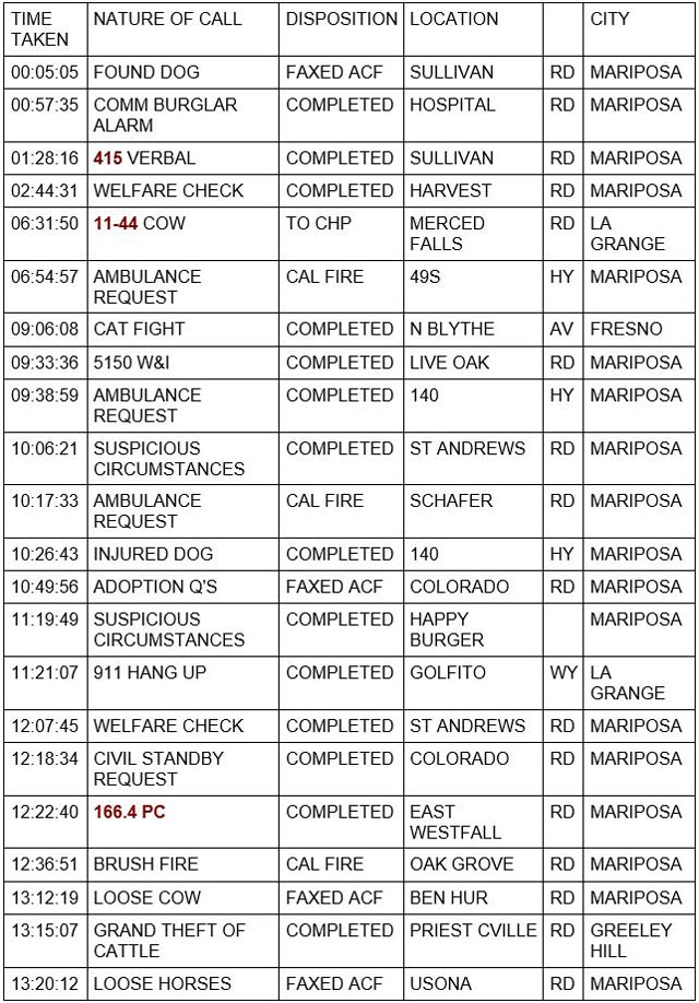 mariposa county booking report for march 6 2022 1