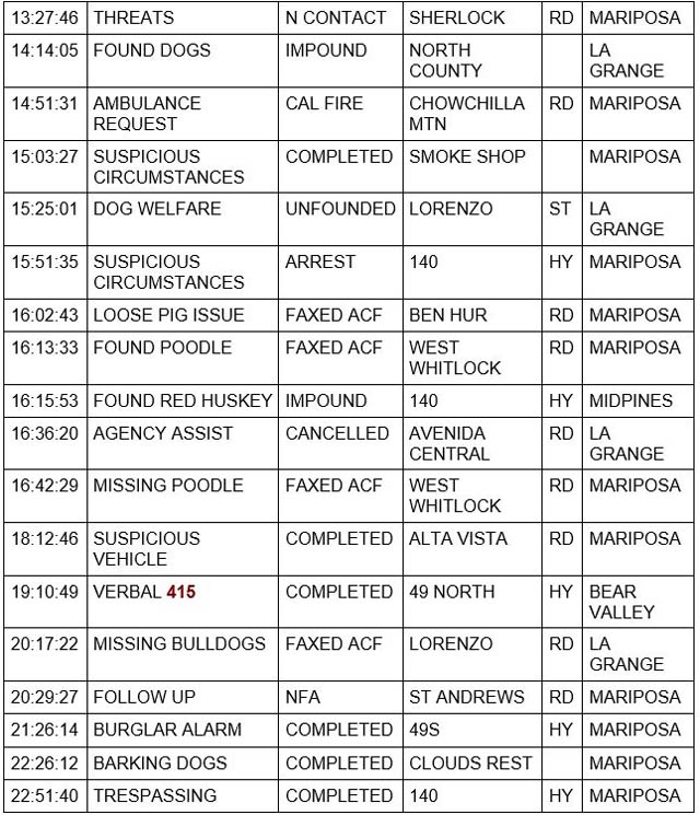 mariposa county booking report for march 6 2022 2