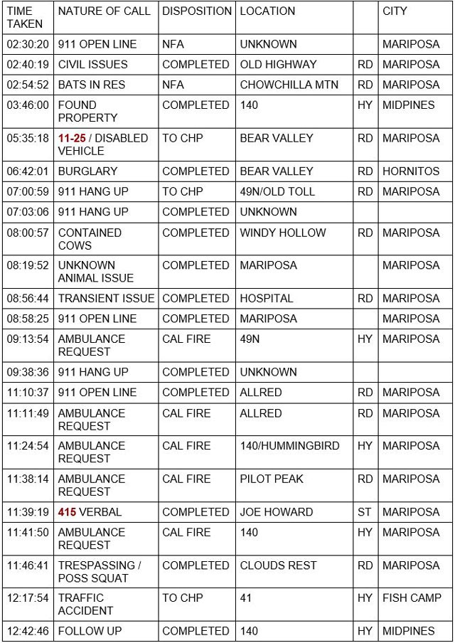 mariposa county booking report for may 15 2022 1