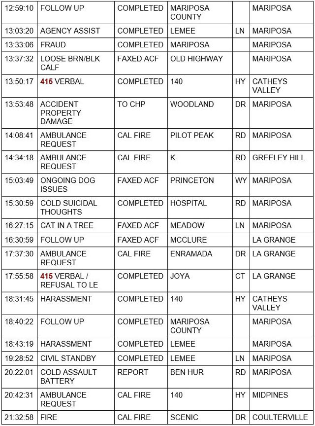 mariposa county booking report for may 16 2022 2