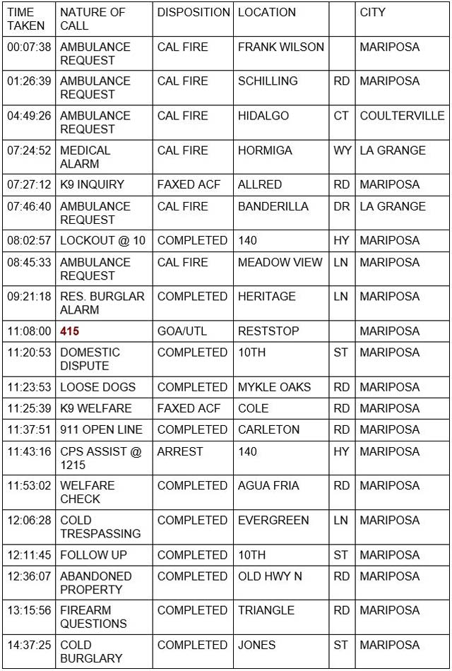 mariposa county booking report for may 19 2022 1