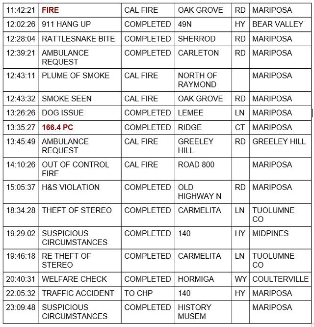 mariposa county booking report for may 25 2022 2