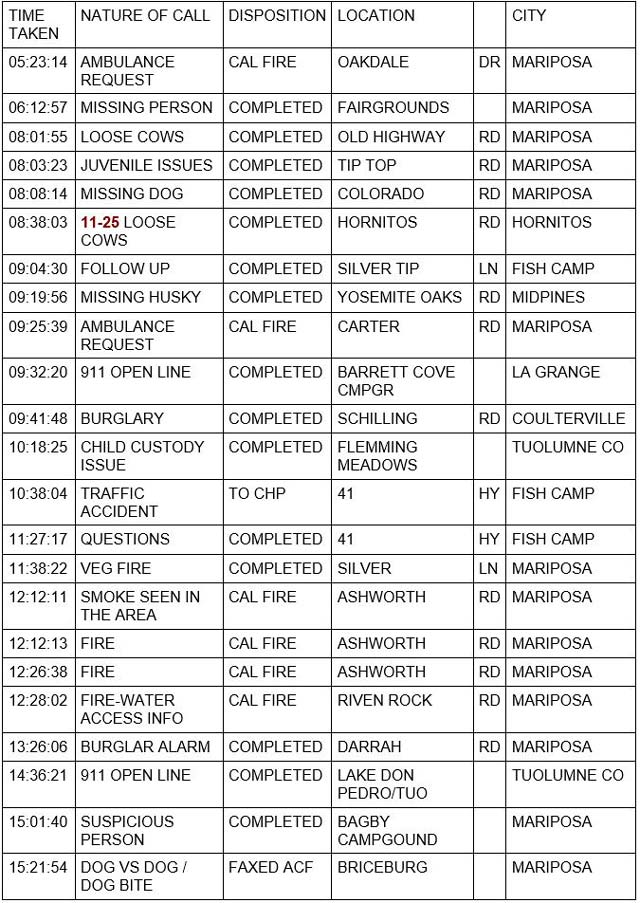 mariposa county booking report for may 29 2022 1