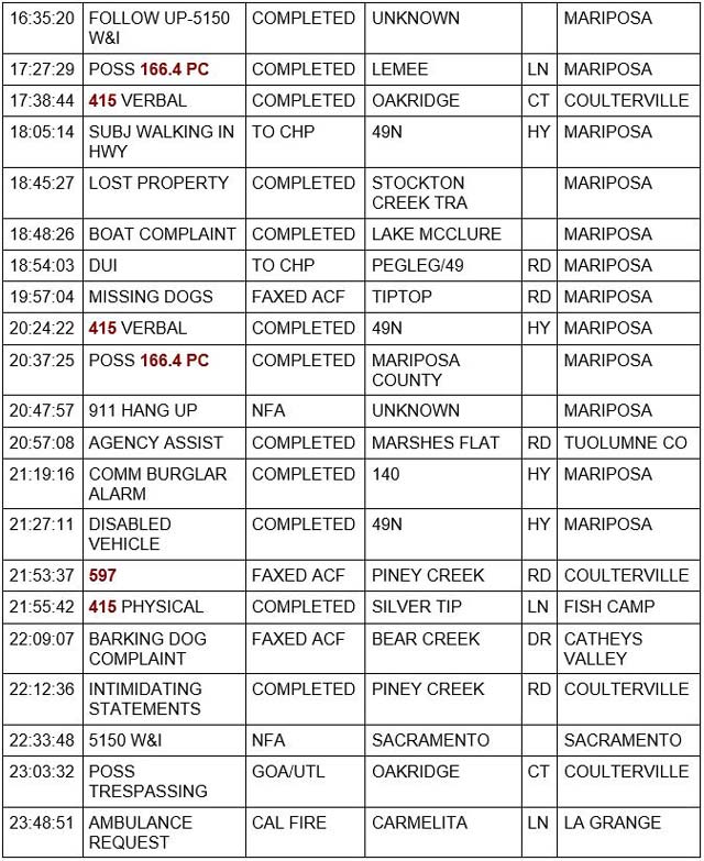 mariposa county booking report for may 29 2022 2