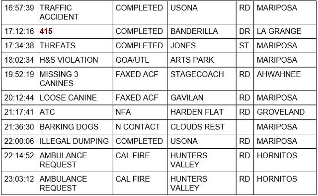 mariposa county booking report for may 3 2022 2