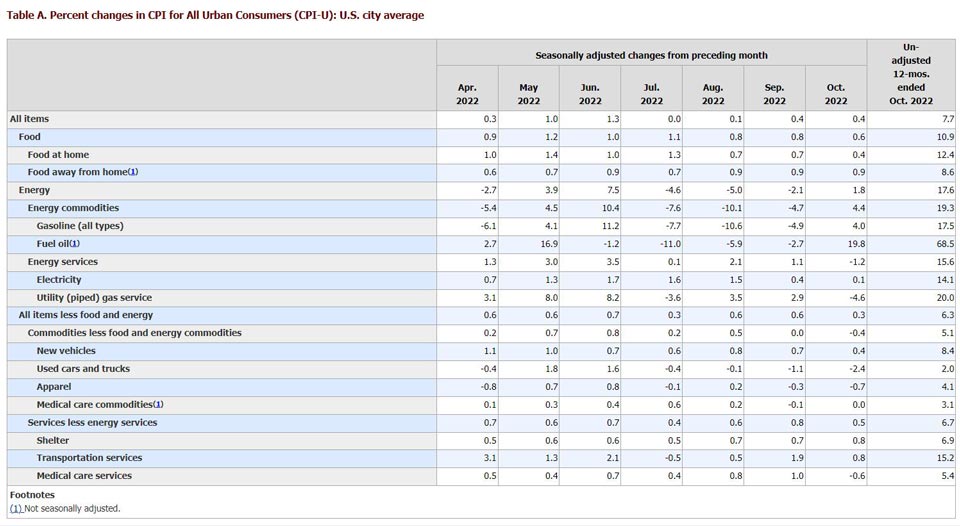 cpi october