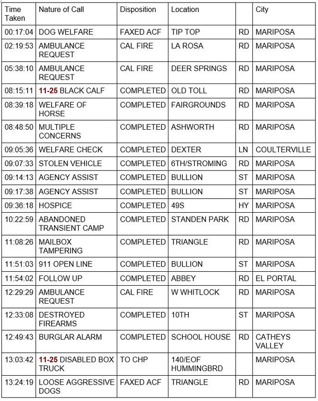 mariposa county booking report for november 28 2022 1