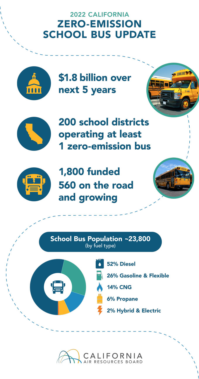 SBInfographic 2022 2 CARB 0