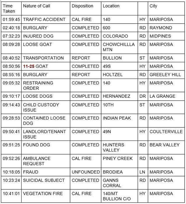 mariposa county booking report for october 3 2022 1