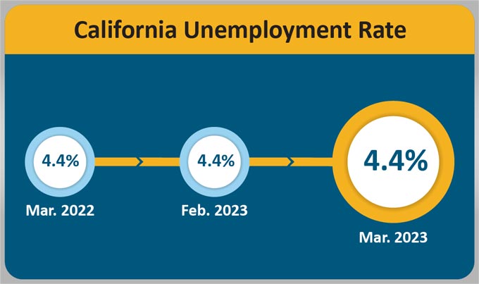 California’s Unemployment Rate Remains Unchanged in March 2023 at 4.4{08cd930984ace14b54ef017cfb82c397b10f0f7d5e03e6413ad93bb8e636217f}