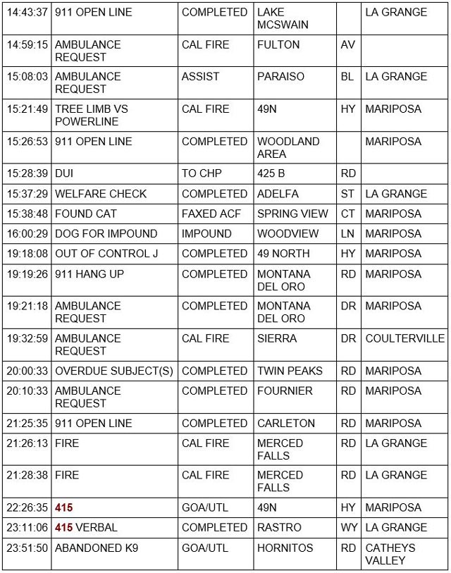 mariposa county booking report for january 22 2023 2