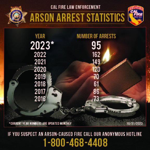 CAL FIRE arson