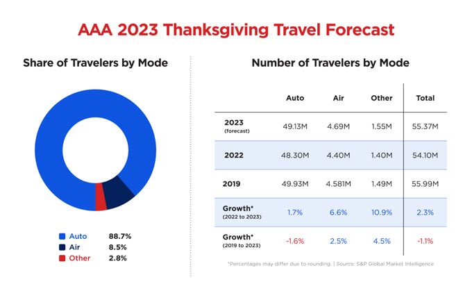 aaa Thanksgiving Forecast Pie Chart