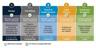 PGEs 10000 Mile Undergrounding Program