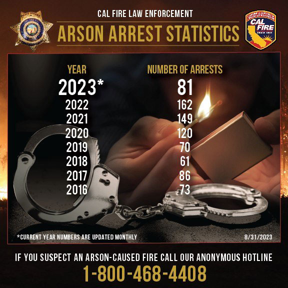 CAL FIRE arson