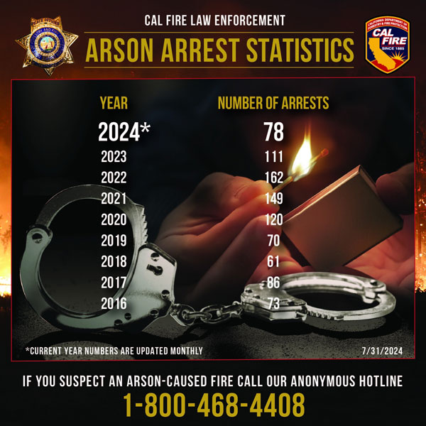 Cal Fire July Stats