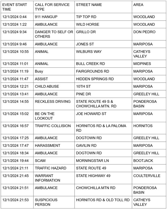 mariposa county booking report for december 1 2024 1